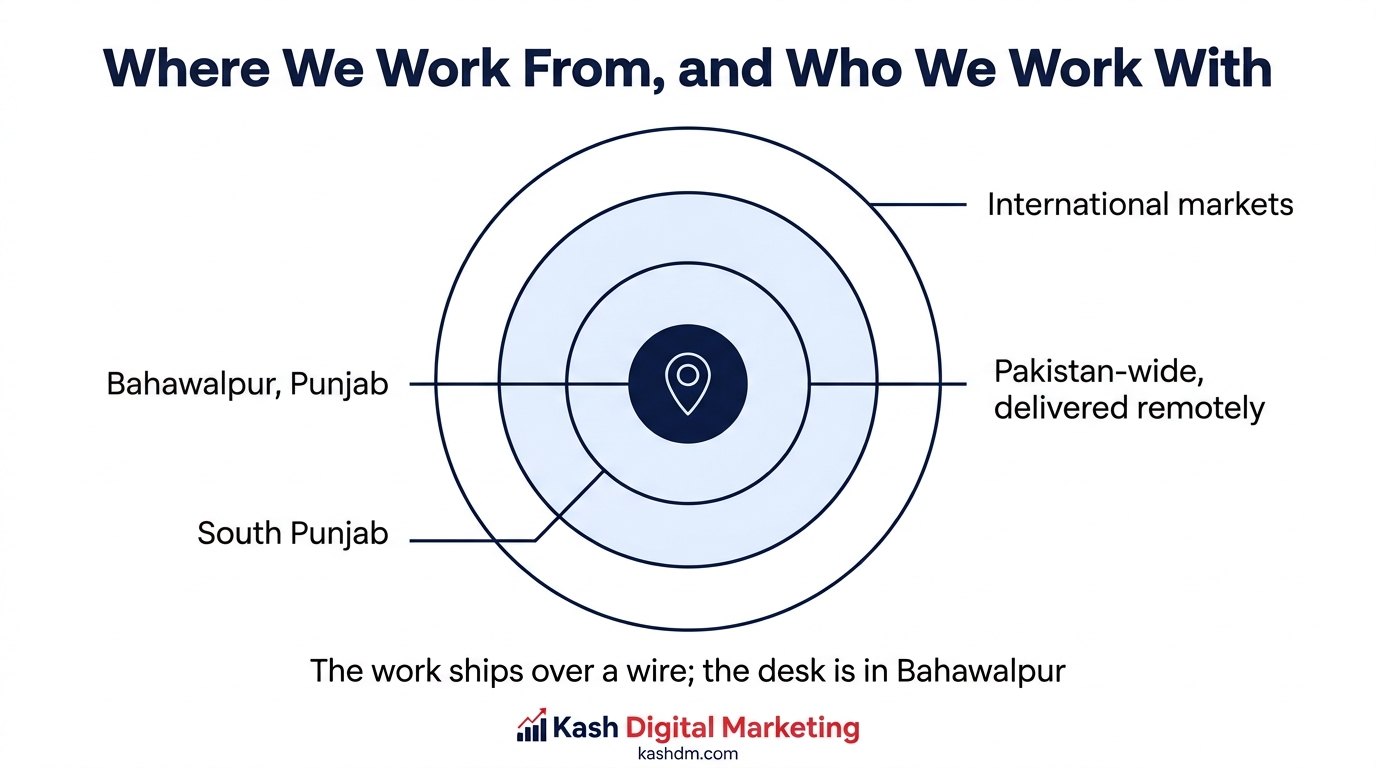 Concentric diagram showing Bahawalpur at the centre with delivery reach extending outward across south Punjab, then nationally, then to international markets