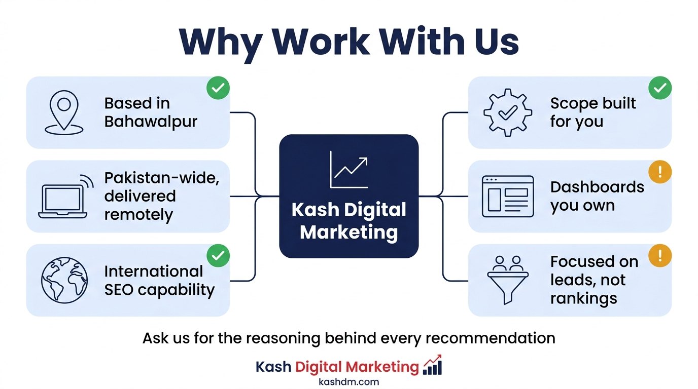 Six reasons businesses choose Kash Digital Marketing: Bahawalpur-based local understanding, Pakistan-wide remote delivery, international SEO capability, custom scope instead of fixed packages, transparent client-owned reporting, and business-outcome focus