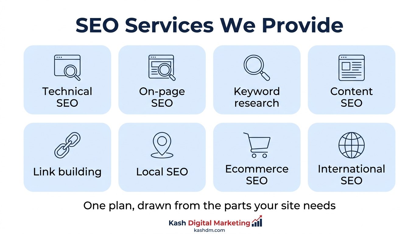 Grid of eight SEO services offered across Pakistan: technical, on-page, keyword research, content, link building, local, ecommerce and international SEO