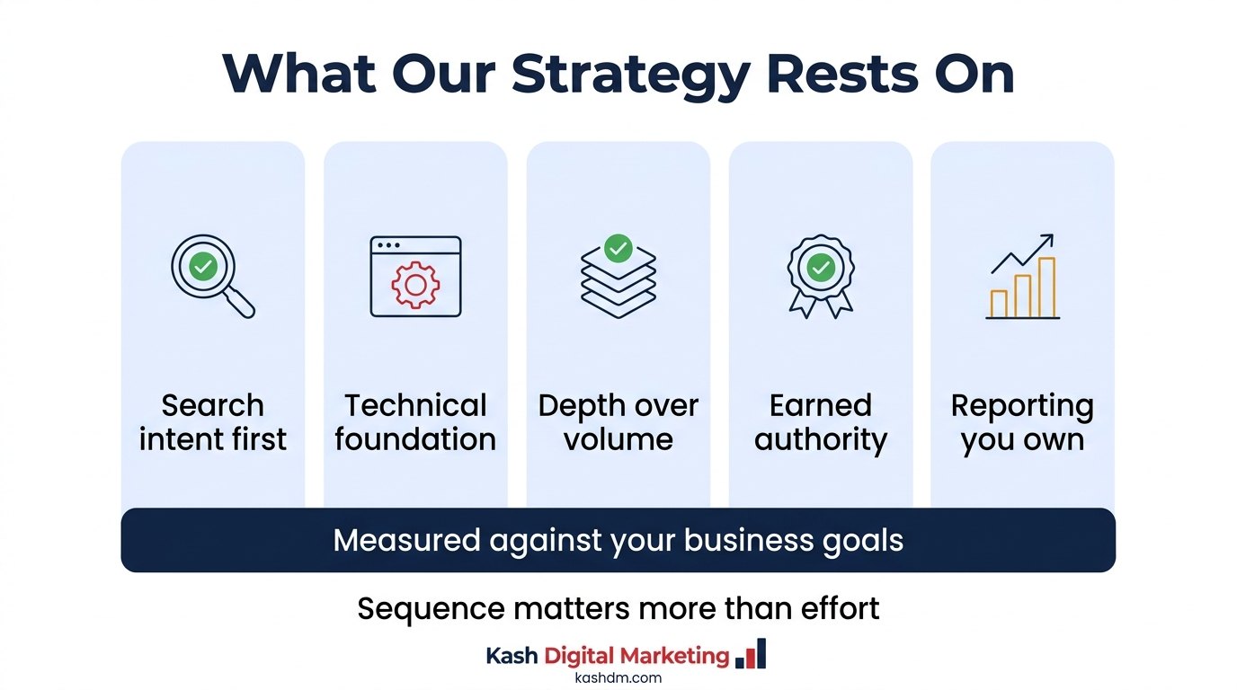 Five pillars of the SEO approach: search intent, technical foundation, content depth, earned authority, and client-owned reporting dashboards