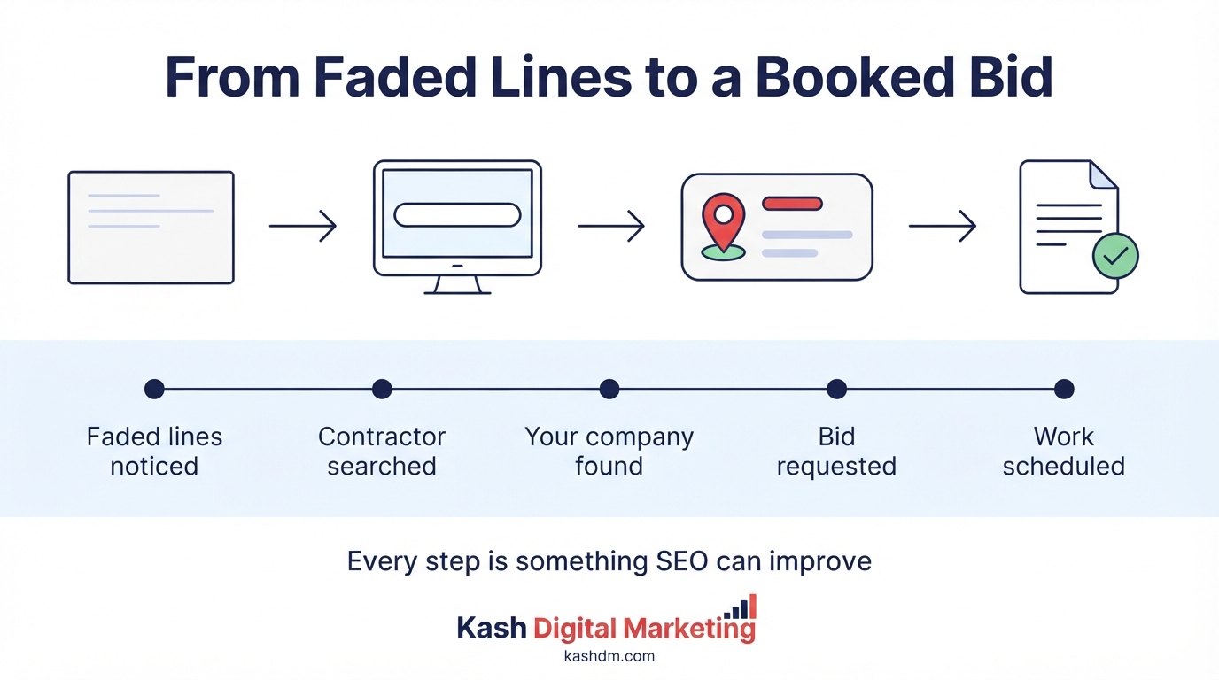How SEO for parking lot striping works: the faded lot is noticed, a search happens, the contractor ranks, the bid is requested and approved.