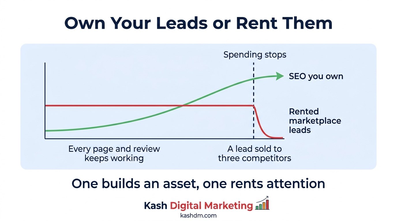 Owning remodeling leads through SEO versus renting them from marketplaces: one compounds, the other stops when spending stops.
