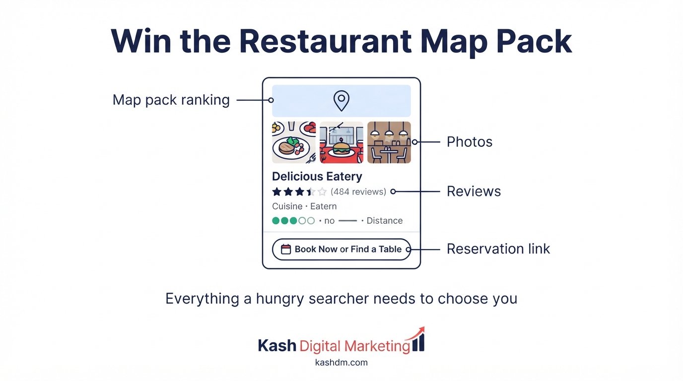 Restaurant SEO services: a restaurant ranking in the Google map pack with photos, reviews and reservation link.
