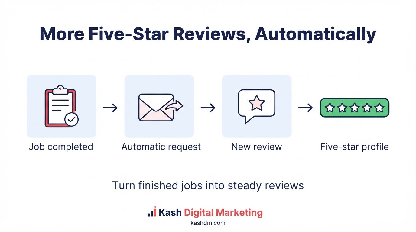 Review generation for contractors: automated follow-up requests timed to job completion building 5-star profiles.