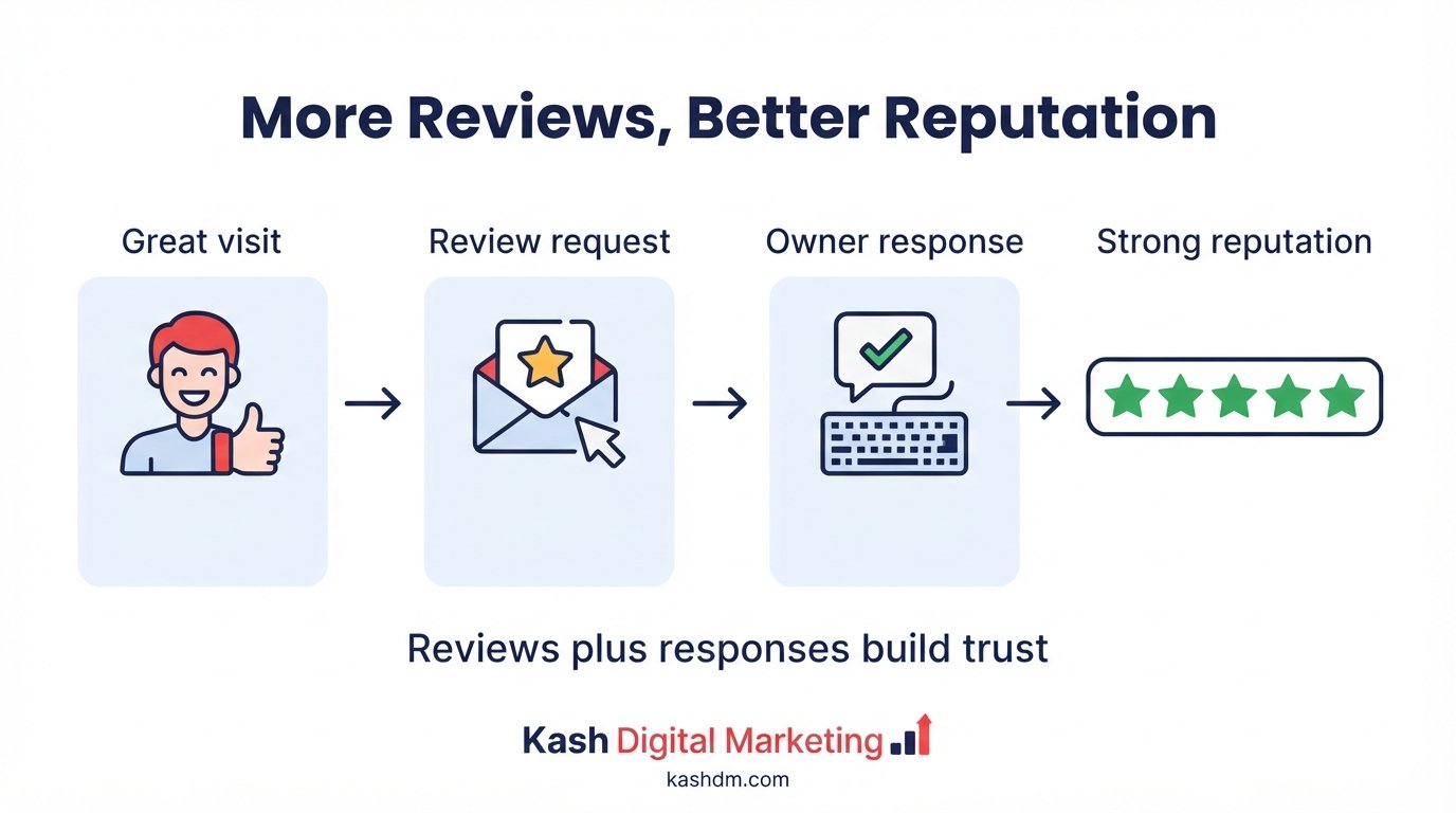 Review and reputation management for restaurants and retail: a five-star review profile with owner responses.