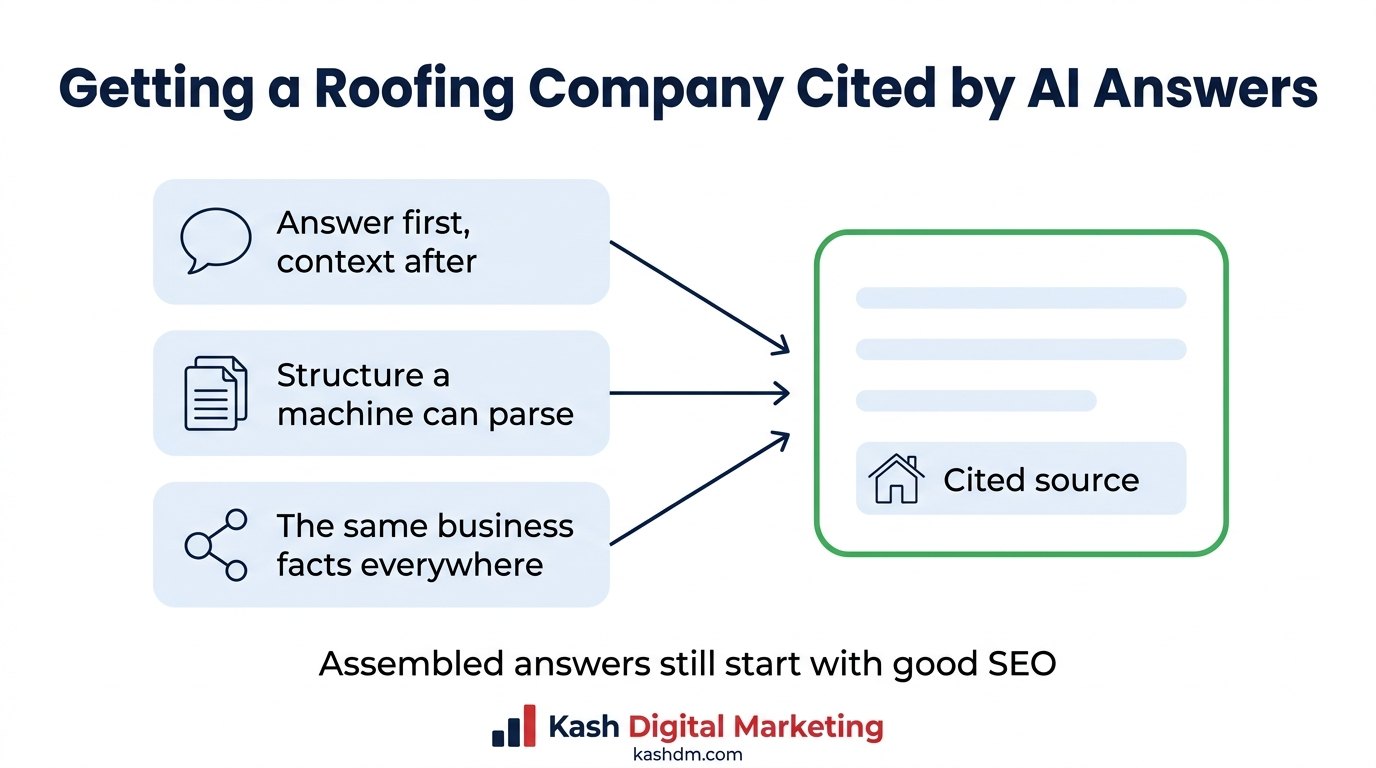 AI SEO for roofing: direct answers, structured content and consistent business data getting a roofing company cited in AI-generated results.