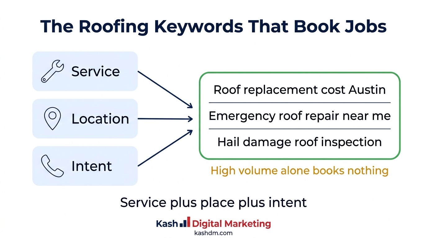 Roofing keyword research: service plus location plus intent producing the keywords that book roofing jobs.