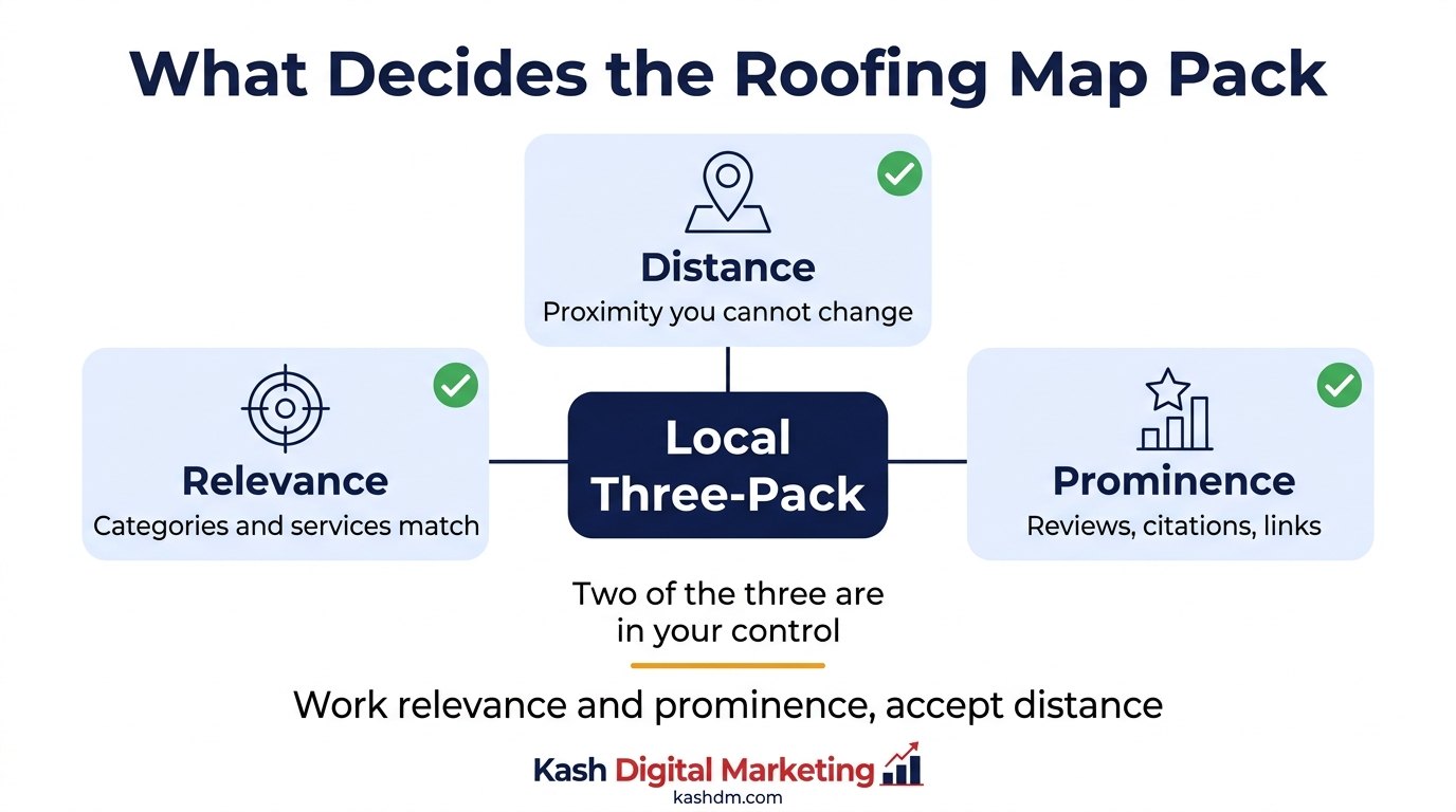 What decides the roofing map pack: relevance, distance and prominence, with two of the three inside your control.