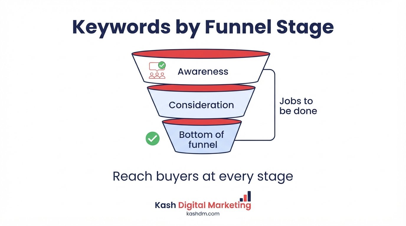 SaaS keyword research mapped to jobs-to-be-done and funnel stage from awareness to bottom of funnel.