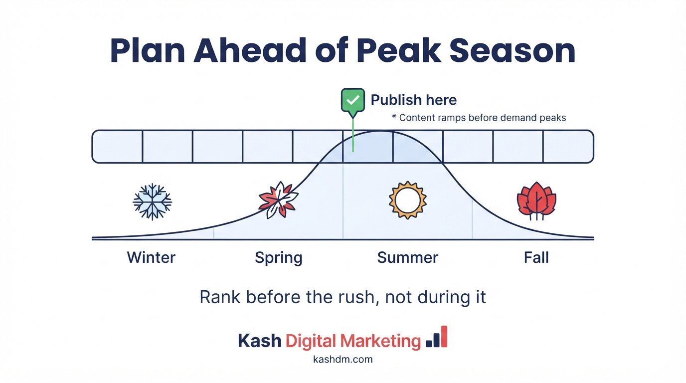 Seasonal SEO for home services: a twelve month content calendar ramping ahead of each trade's peak demand.