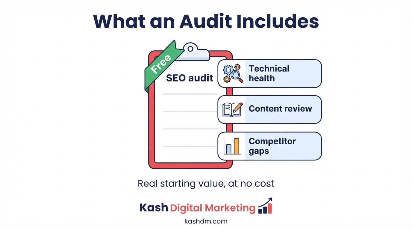 SEO audit cost: what a proper audit includes and why a free audit provides real starting value.
