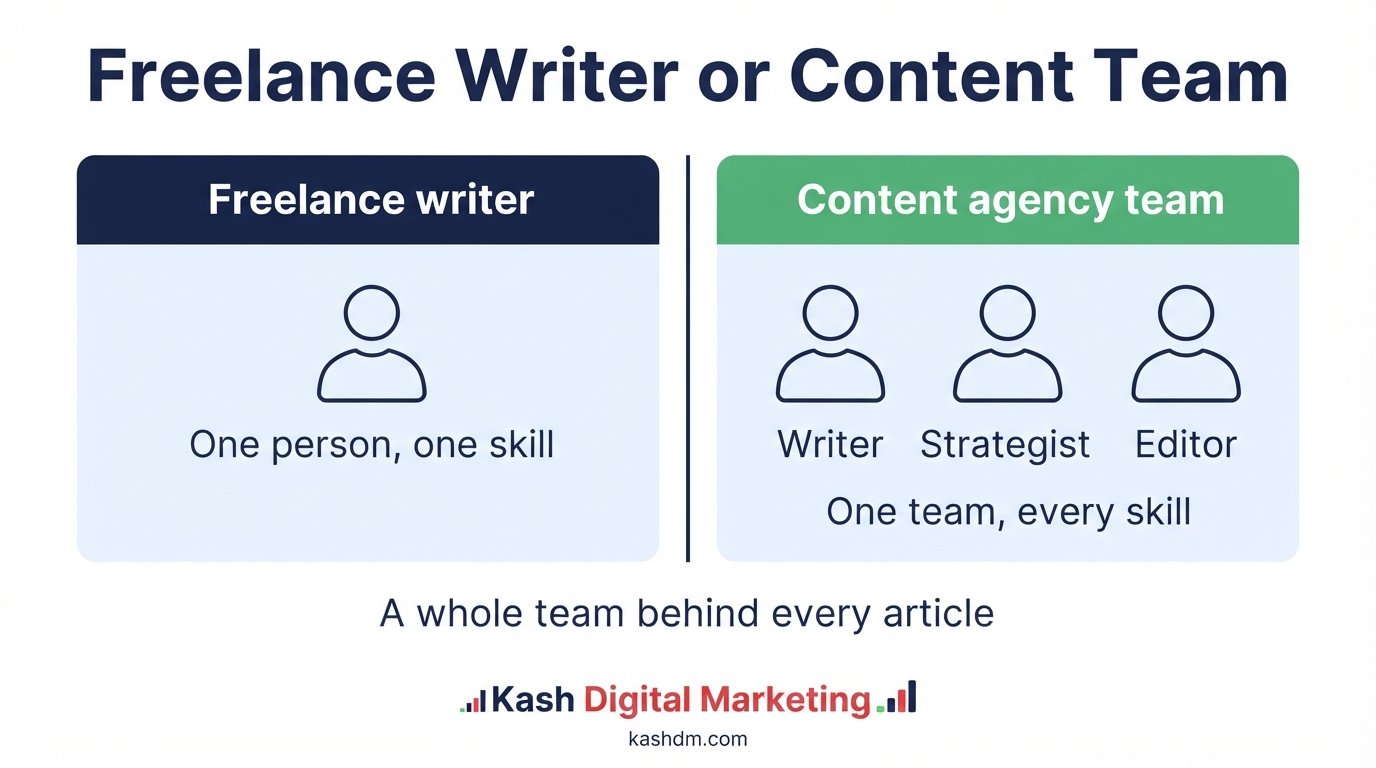 SEO content writers vs an SEO content writing agency: a freelance writer compared with a full content team of writer, strategist and editor.