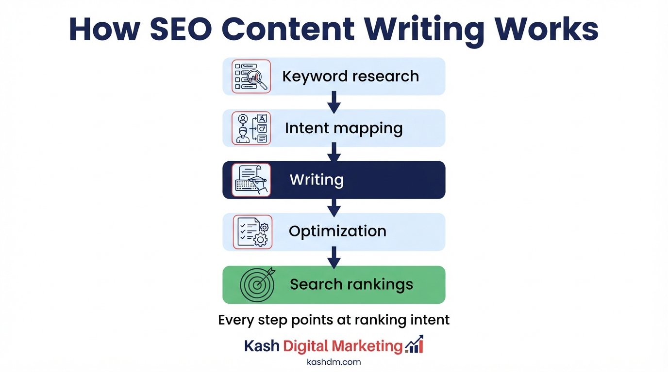 How SEO content writing works: keyword research, intent mapping, writing and optimization feeding search rankings.