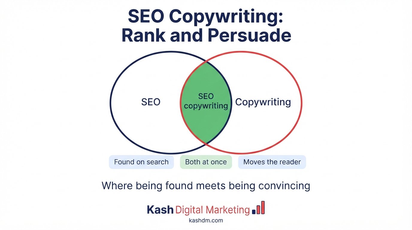 SEO copywriting services: the overlap between search-engine optimization and persuasive copywriting.