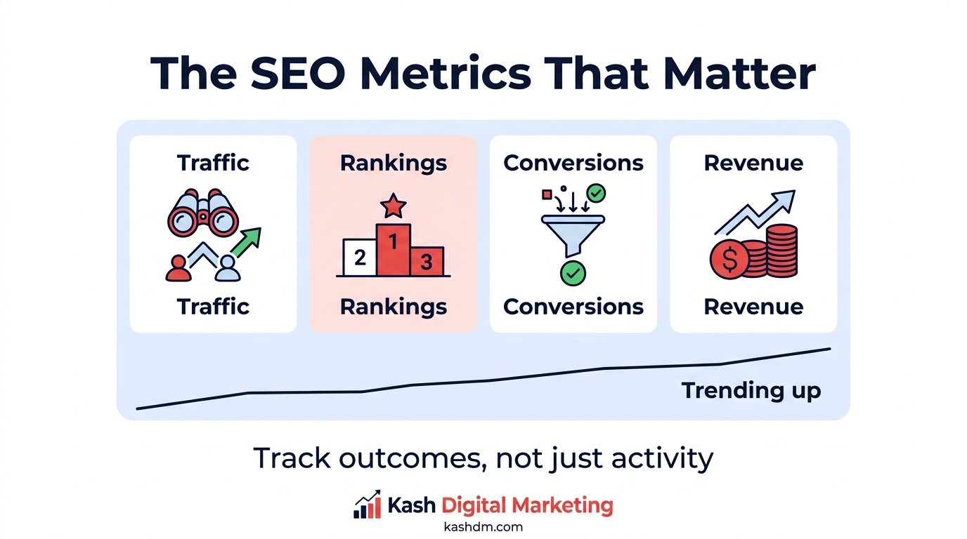 SEO KPIs and metrics: traffic, rankings, conversions and revenue tracked on a dashboard.
