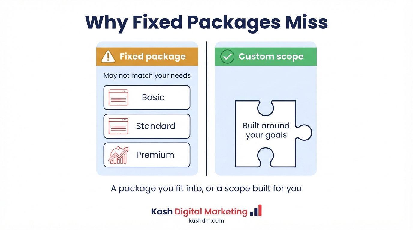 SEO packages explained: typical tiers and why a fixed package can mismatch your actual needs.