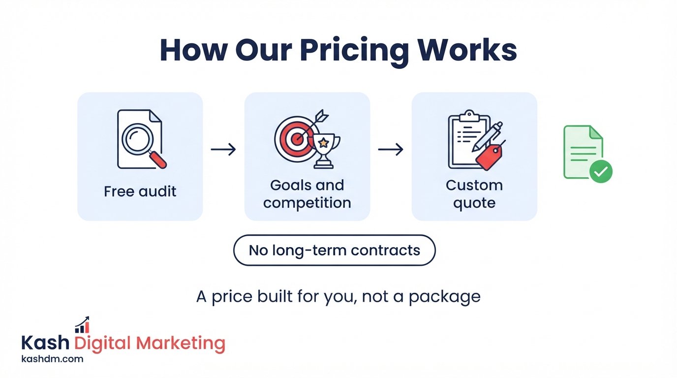 What working with us costs: custom quotes based on goals and competition, no long-term contracts.