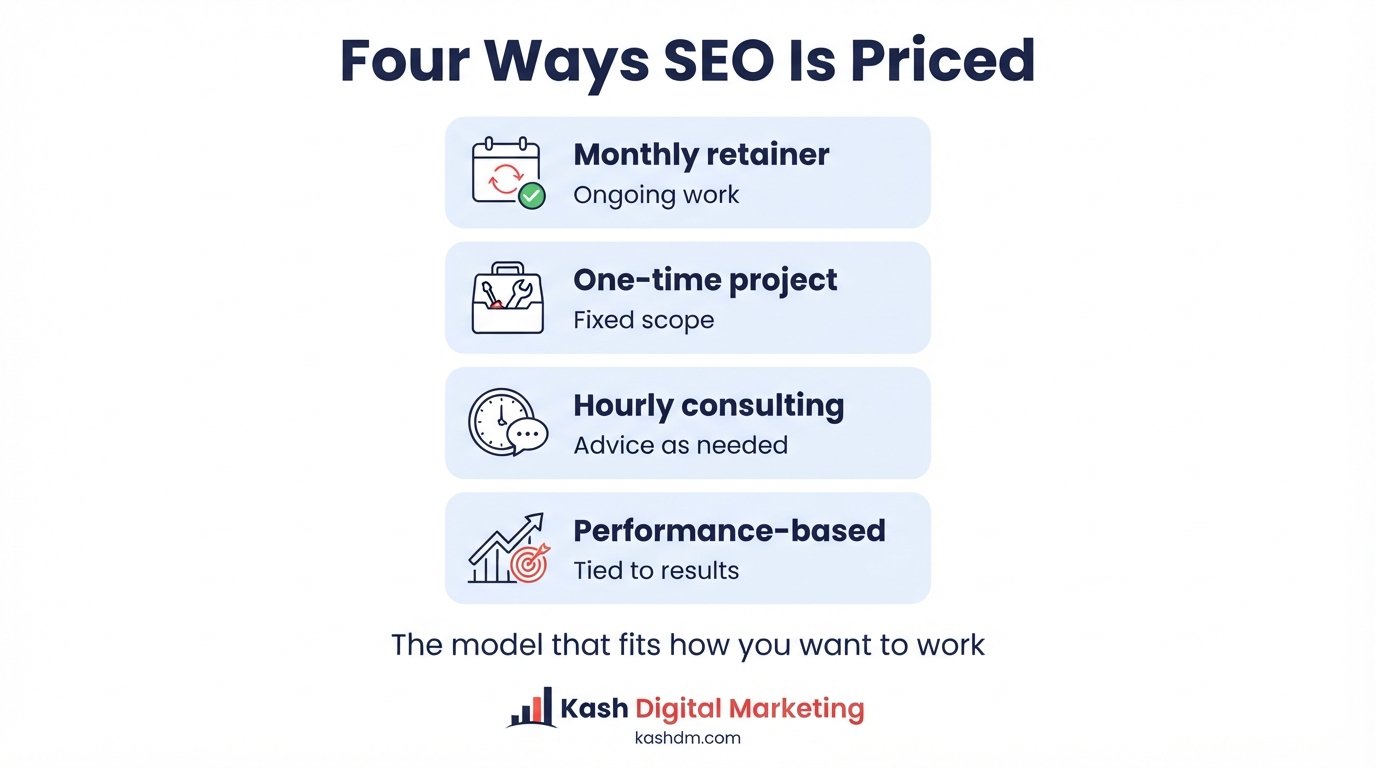 SEO pricing models compared: monthly retainer, one-time project, hourly consulting and performance-based.