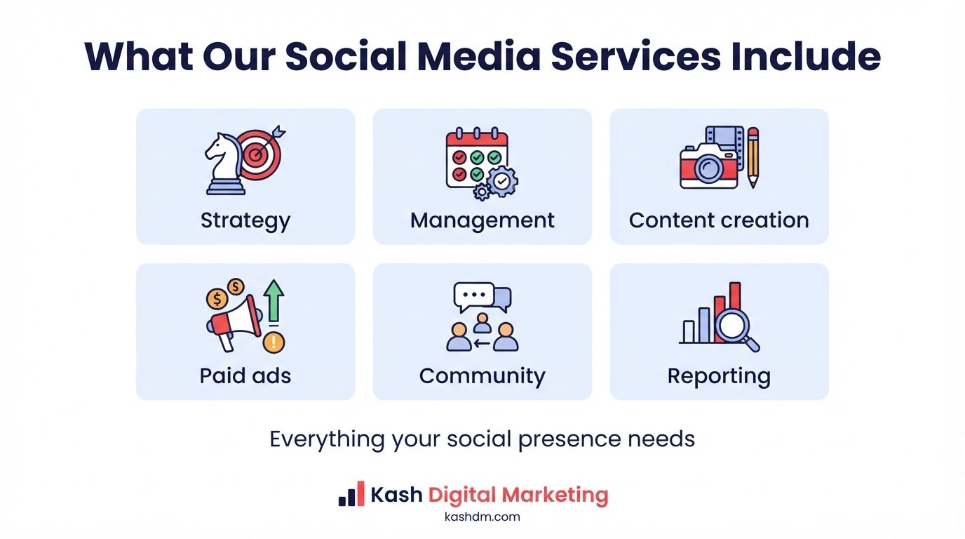 What's included in social media marketing services: strategy, content, community, ads, commerce and reporting.