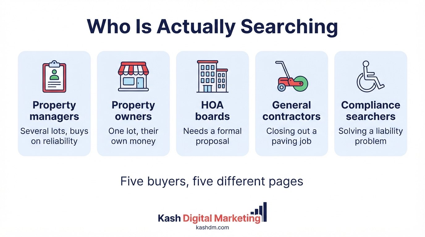 The five buyers searching for parking lot striping: property managers, owners, HOA boards, general contractors and compliance-driven searchers.