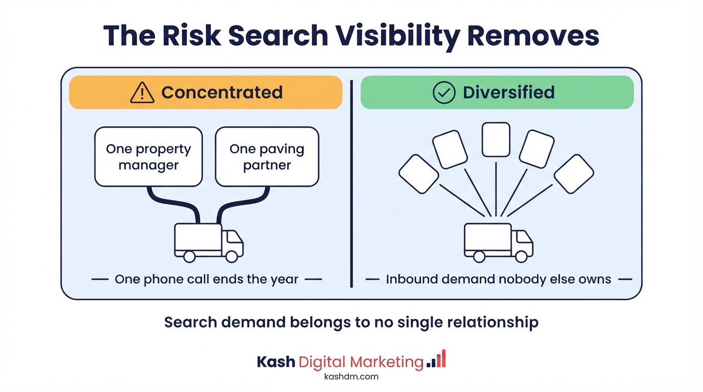 Why striping contractors need search visibility: revenue concentrated in a few property managers versus a diversified inbound pipeline.