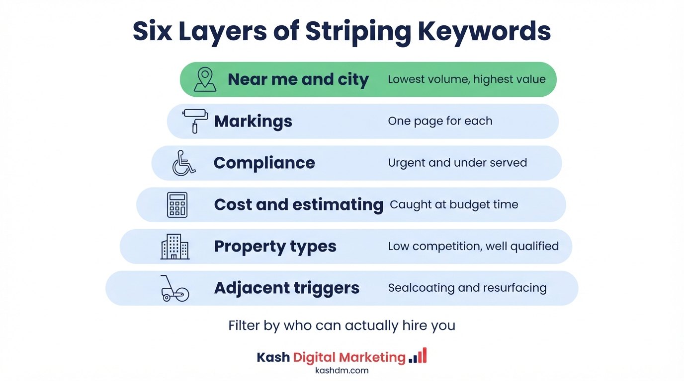 Six layers of parking lot striping keyword research, from near-me commercial terms to adjacent trigger terms.