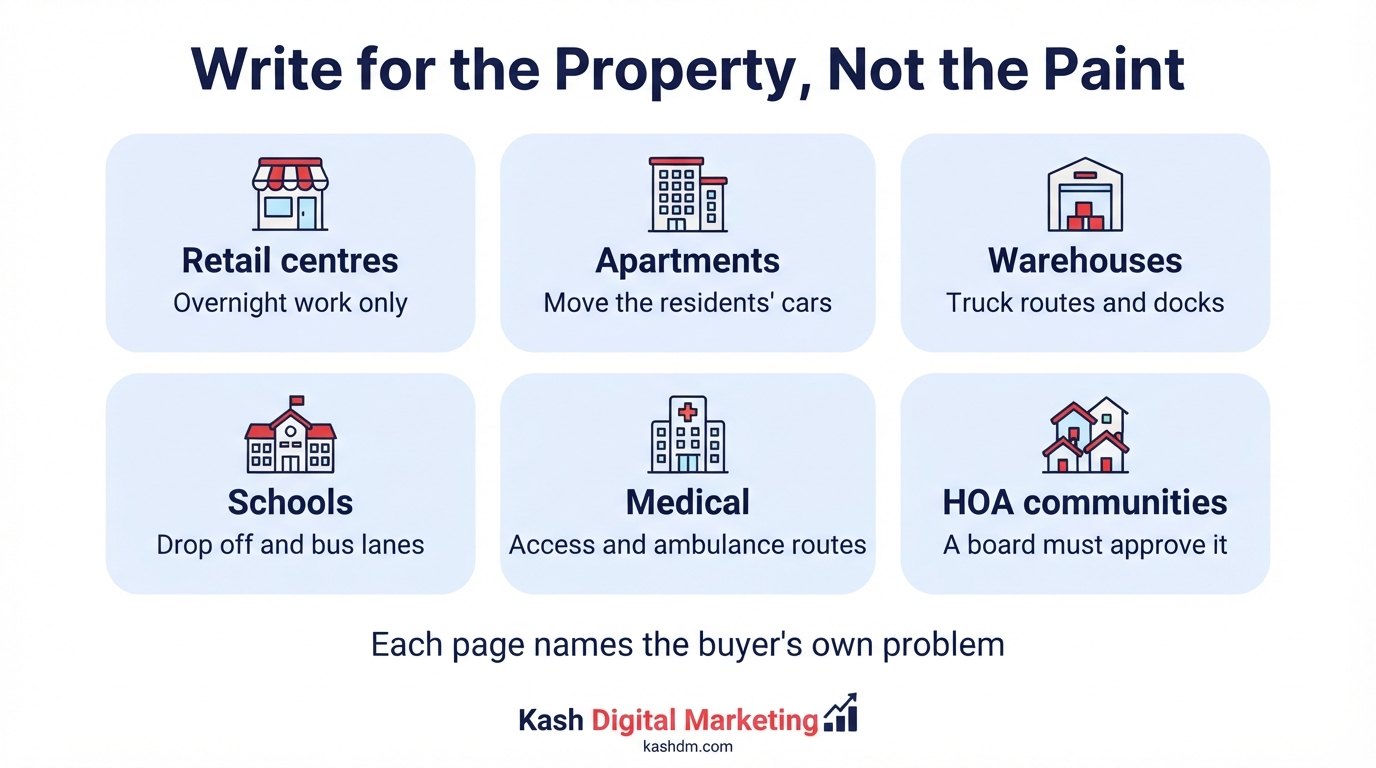 Property type pages for striping contractors: retail, apartments, warehouses, schools, medical and HOA communities.
