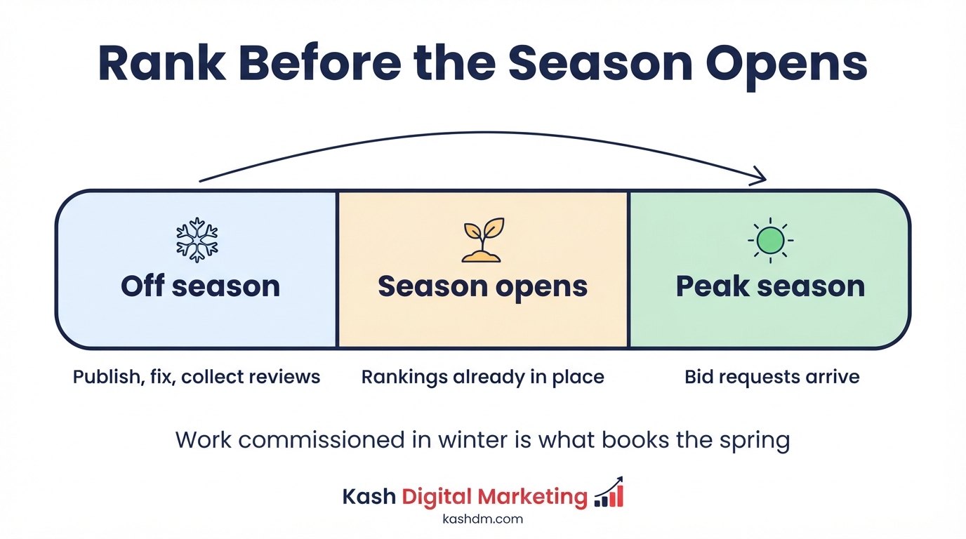 The striping SEO calendar: build content in the off-season, rank before spring, harvest bid requests through the season.