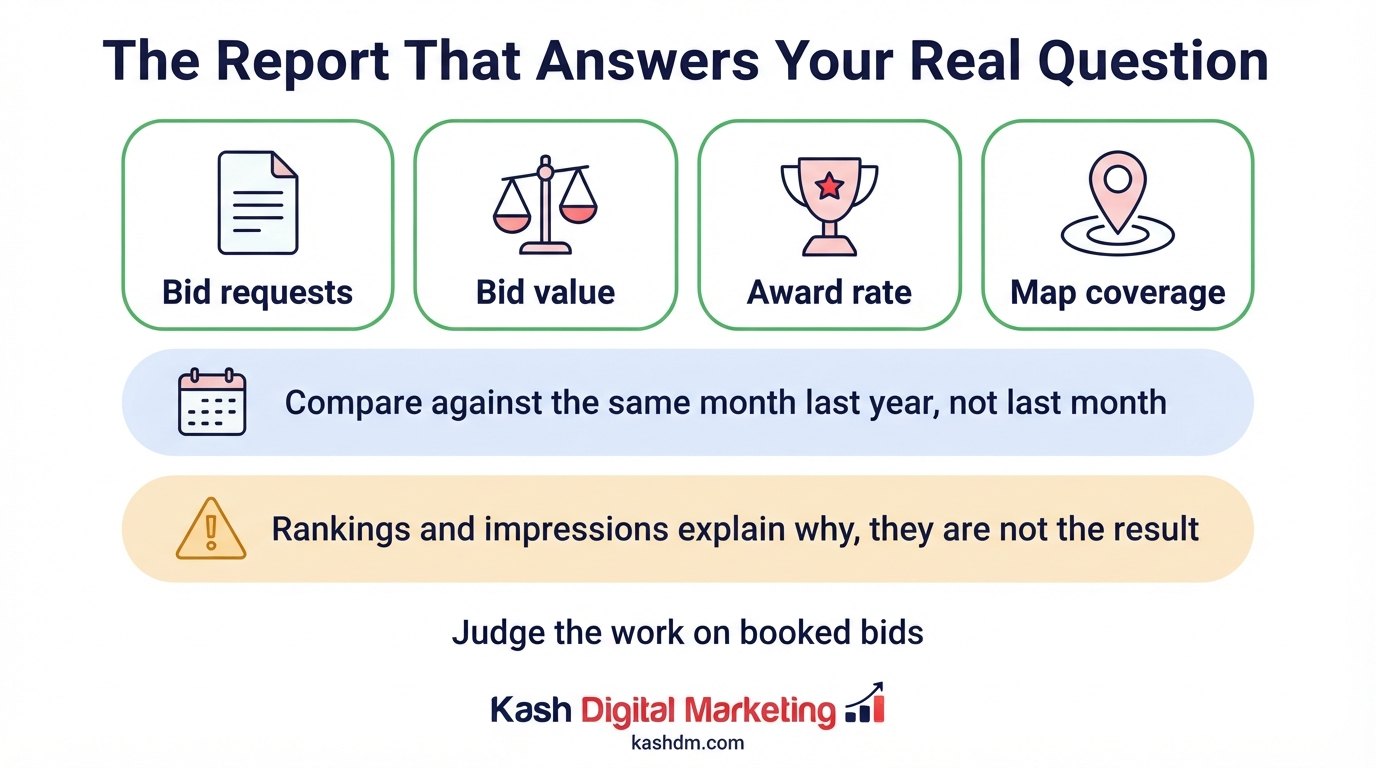 Striping SEO metrics that matter: bid requests, bid value, award rate, map coverage and year over year comparison.