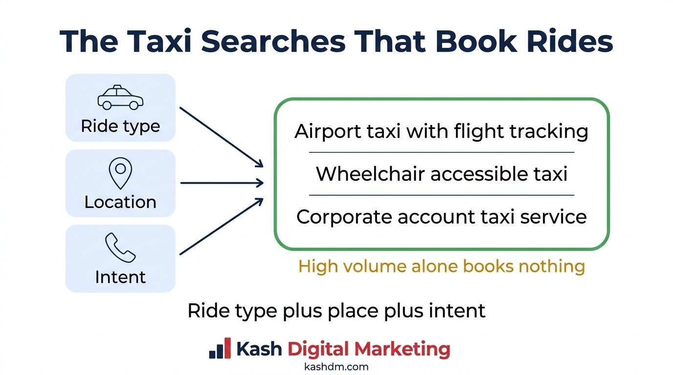 Taxi keyword research: service plus location plus intent producing the searches that book rides.