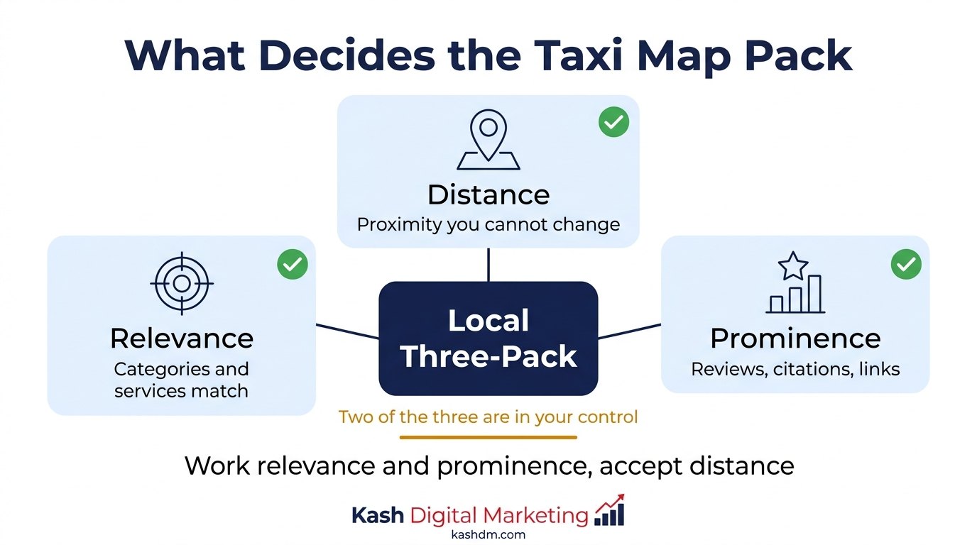 What decides the taxi map pack: relevance, distance and prominence, with two of the three inside your control.