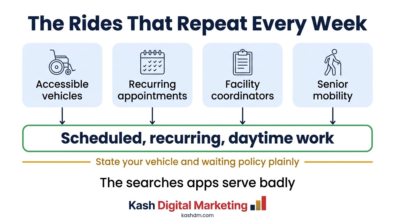 Medical and accessible transportation SEO: wheelchair vehicles, dialysis and recurring appointments, facility coordinators and senior mobility.