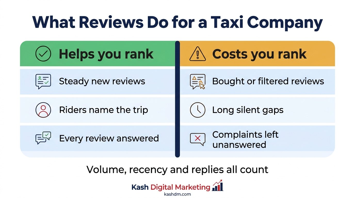 Reviews for taxi companies: what helps rankings versus what costs them, from steady recent reviews to unanswered complaints.