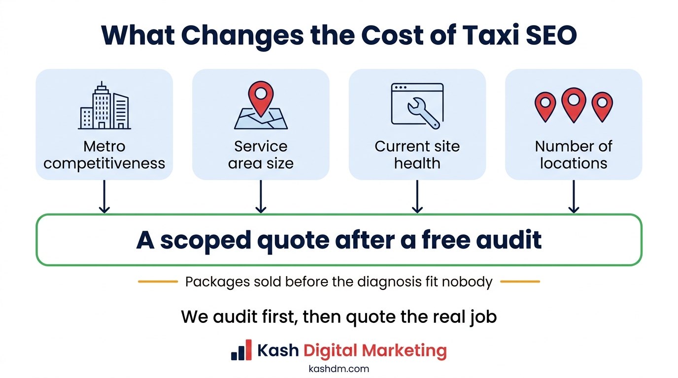 What changes the cost of taxi SEO: metro competitiveness, service area size, current site health and number of locations.