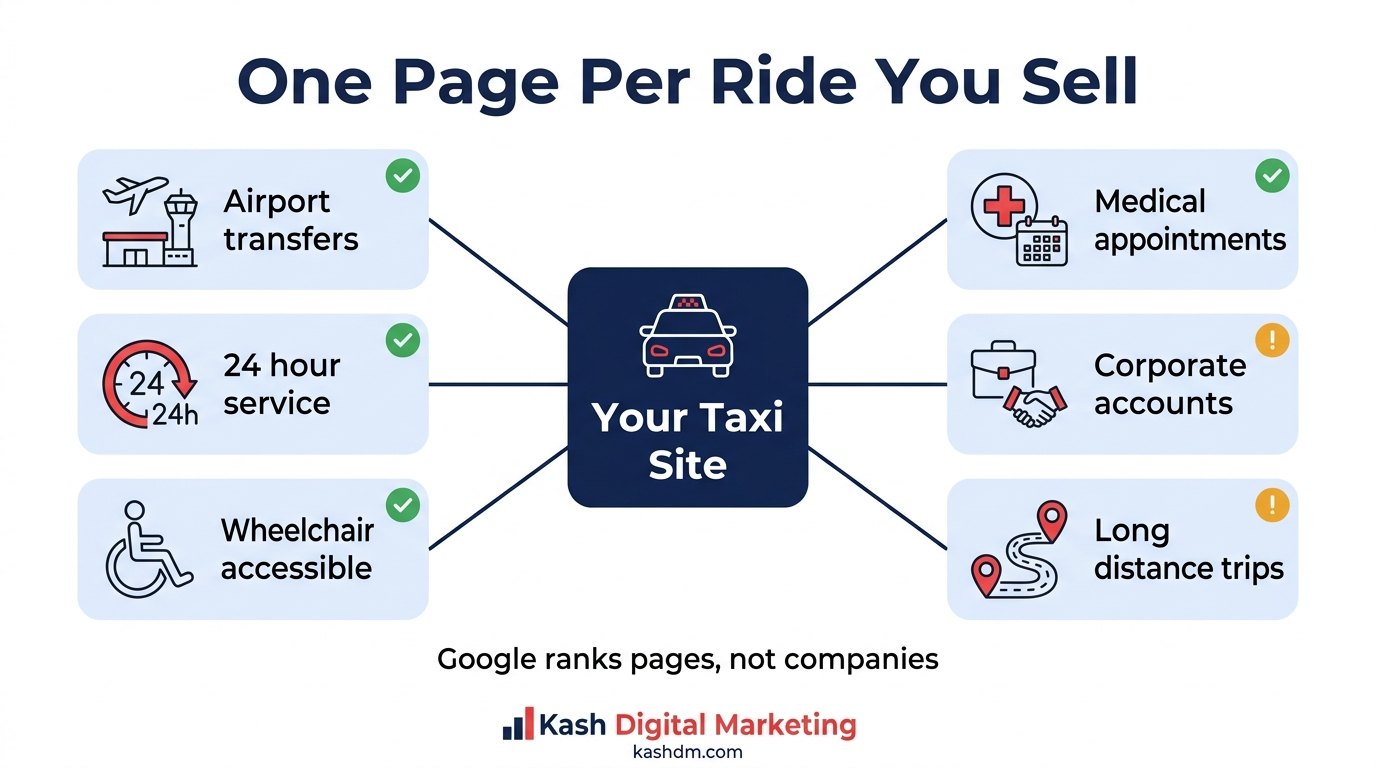 Taxi service pages: airport, 24-hour, wheelchair accessible, medical transport, corporate accounts and long distance, each with its own page.