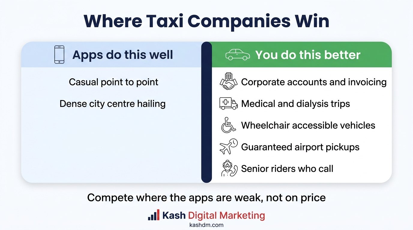 Where taxi companies beat rideshare apps: corporate accounts, medical transport, wheelchair vehicles, airport contracts and senior mobility.