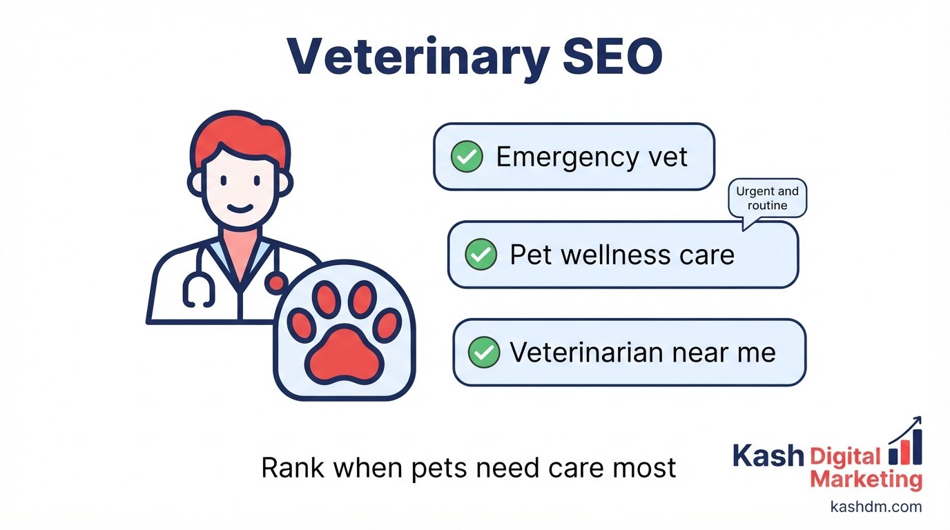 Veterinary SEO services: an animal hospital ranking for emergency vet and pet care searches.