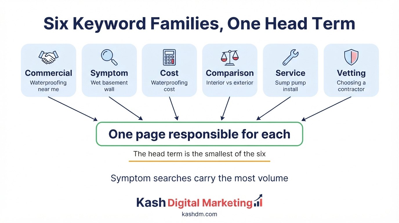 Basement waterproofing keyword families: commercial, symptom, cost, comparison, service and vetting searches mapped to intent.