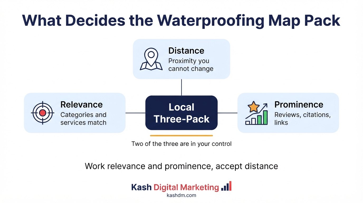 What decides the waterproofing map pack: relevance, distance and prominence, with two of the three inside your control.