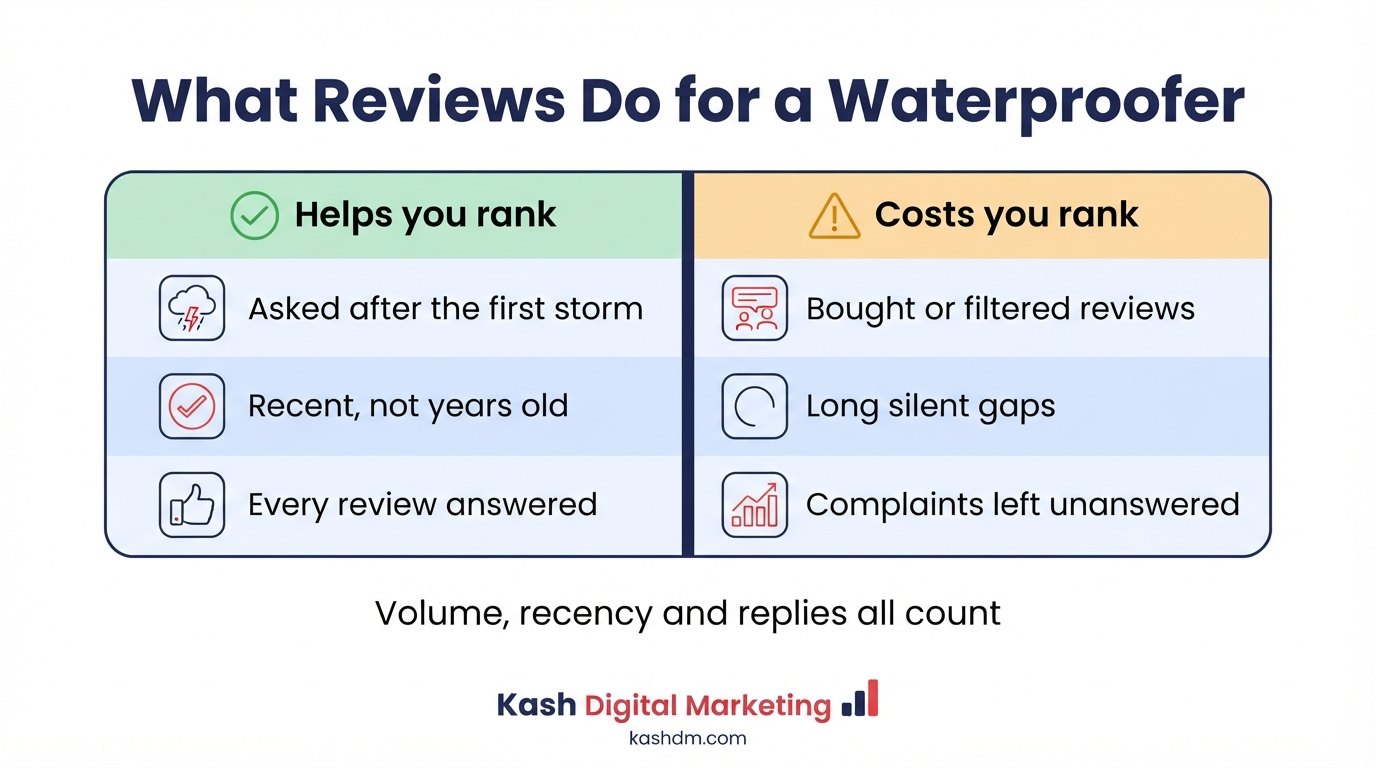 Reviews for waterproofing contractors: what helps rankings versus what costs them, from storm-tested reviews to unanswered complaints.