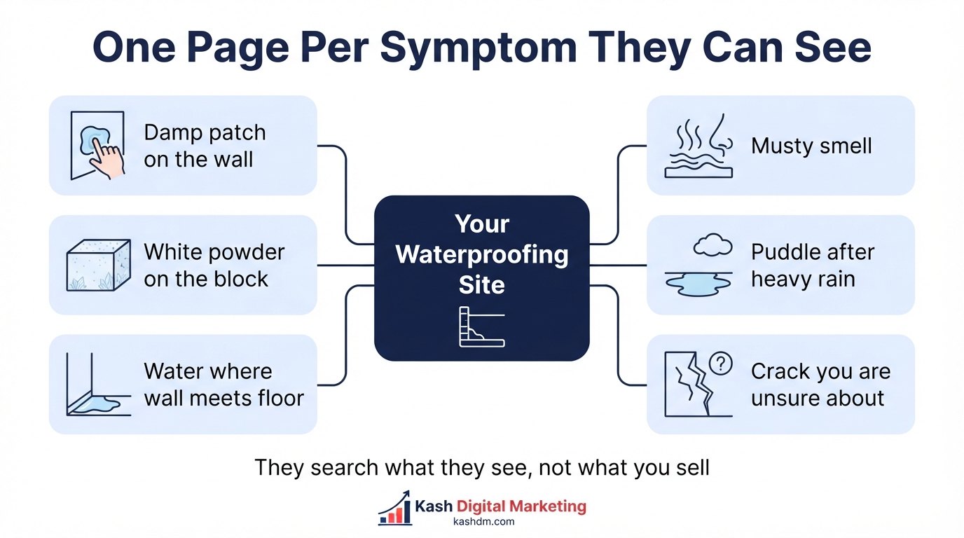 Problem-based waterproofing content: one page per symptom, explaining the cause before offering the solution.