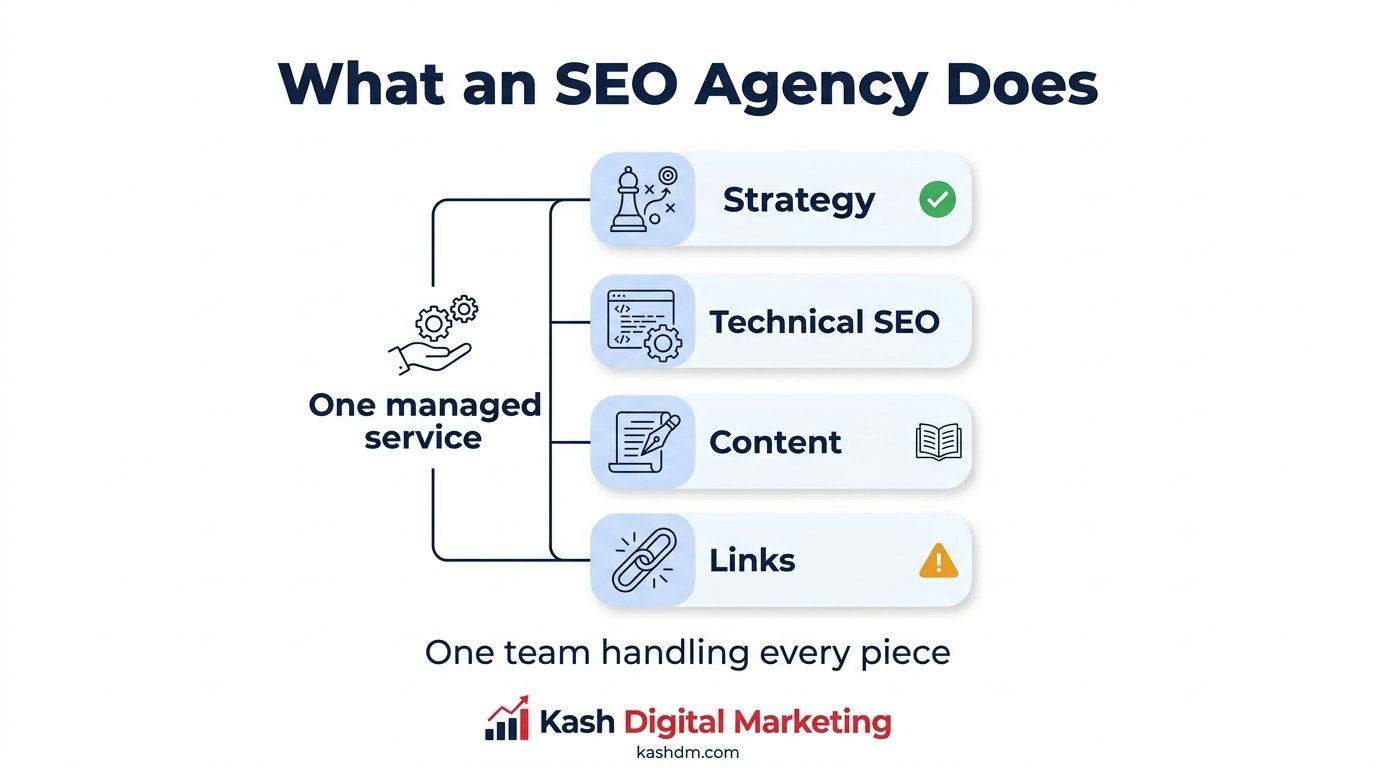 What is an SEO agency: a US team handling strategy, technical SEO, content and links as one managed service for local businesses.