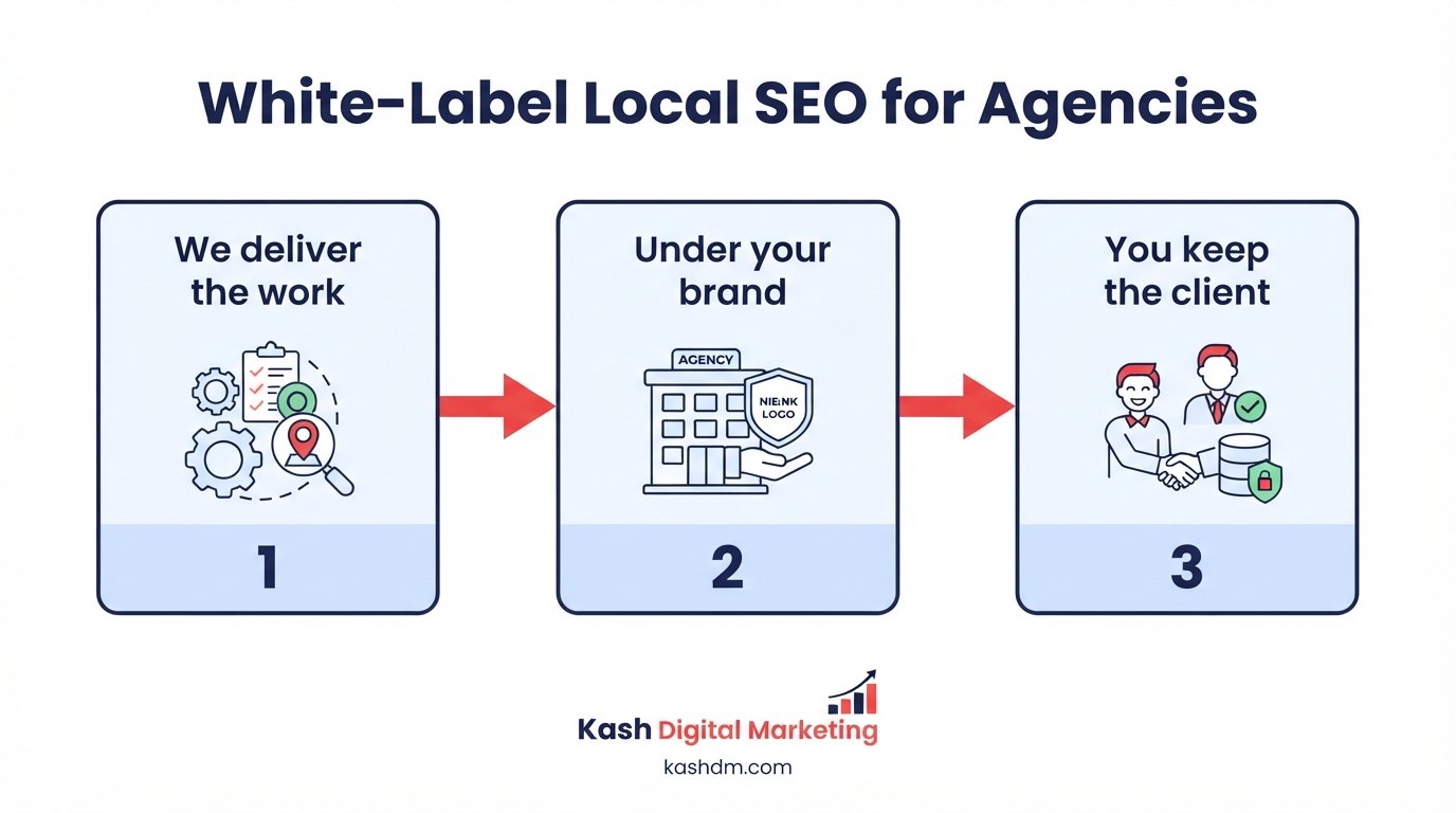 White-label local SEO for agencies: fully branded research, optimization, content and reporting.